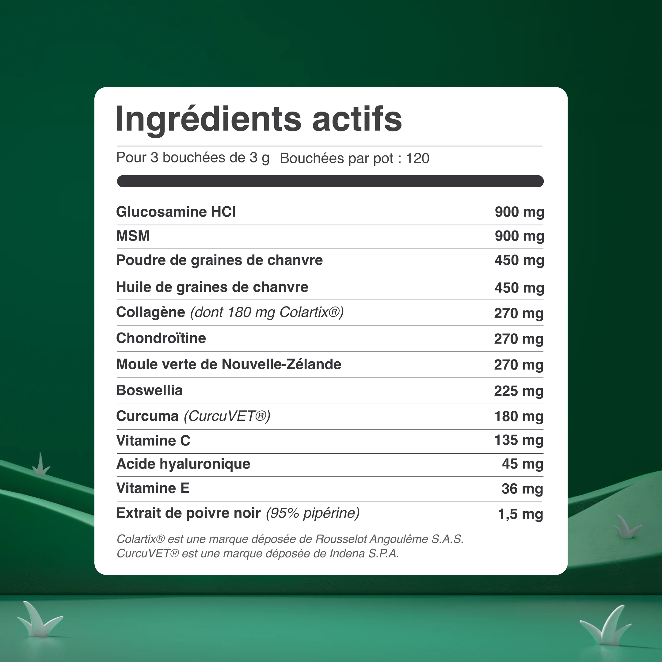 Ingrédients actifs pour 3 bouchées de 3 g, 120 bouchées par pot : glucosamine HCl 900 mg, MSM 900 mg, poudre de graines de chanvre 450 mg, huile de graines de chanvre 450 mg, collagène 270 mg dont 180 mg de Colartix, chondroïtine 270 mg, moule verte de Nouvelle-Zélande 270 mg, boswellia 225 mg, curcuma CurcuVET 180 mg, vitamine C 135 mg, acide hyaluronique 45 mg, vitamine E 36 mg, extrait de poivre noir 1,5 mg.